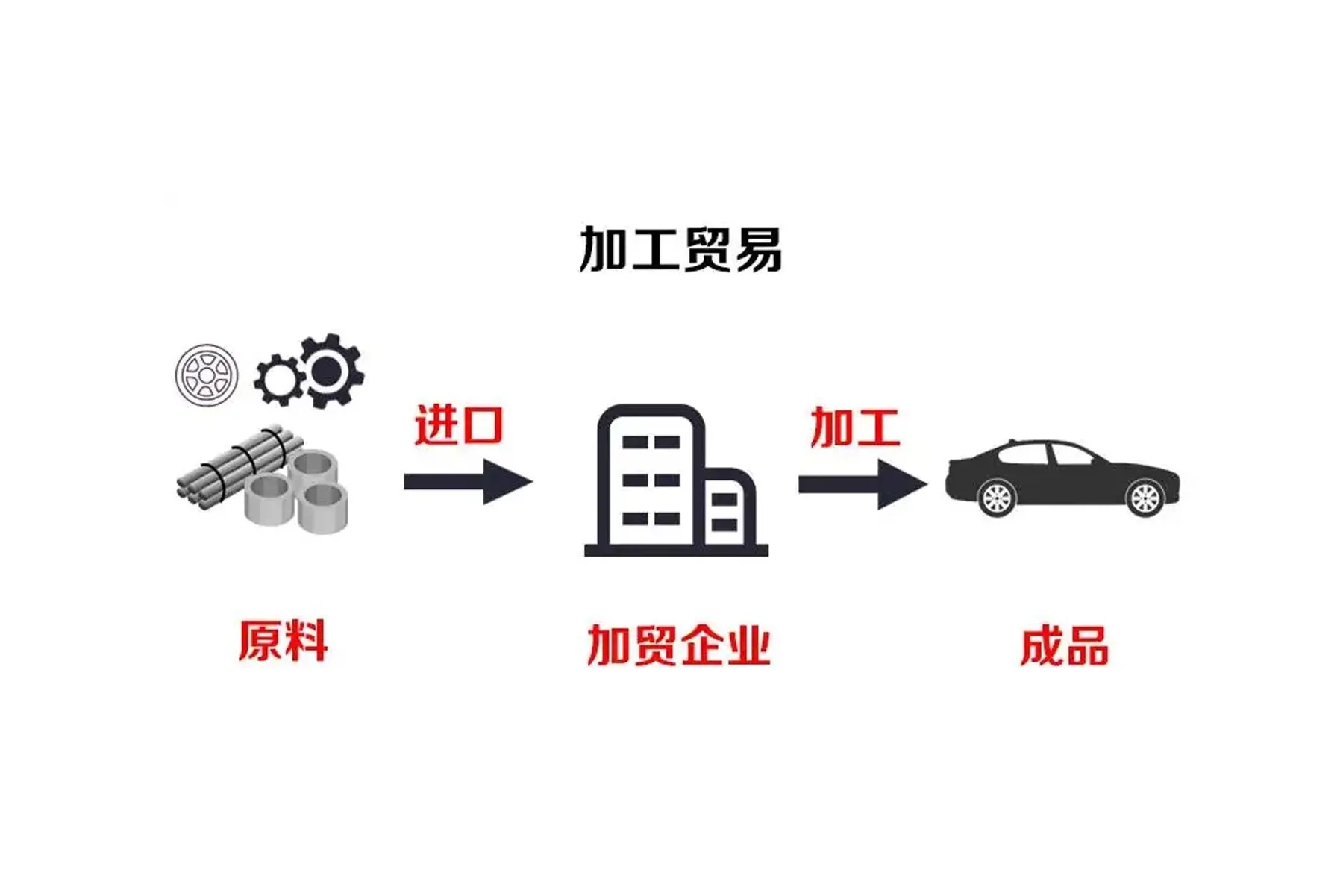 加工贸易图