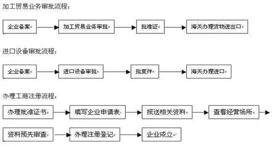 加工贸易业务审批流程图