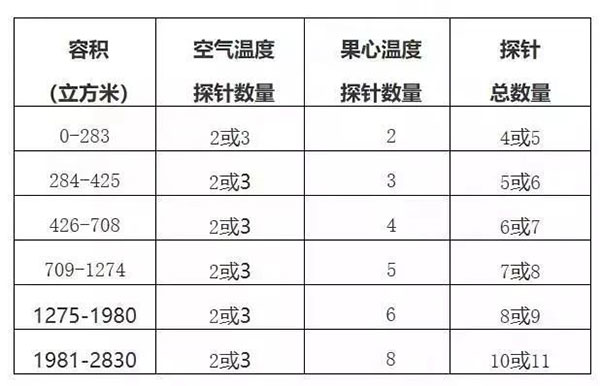 进口南非柑橘冷藏船运输检疫要求，运输途中冷处理操作程序