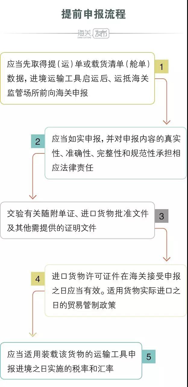进口提前申报流程