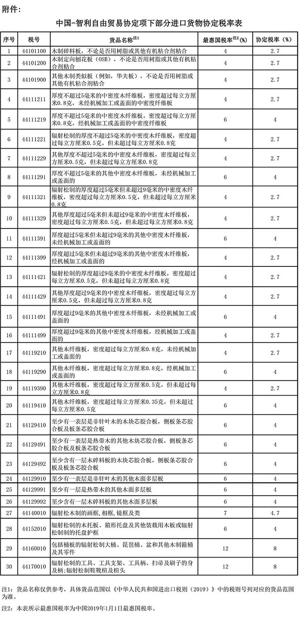 智利进口利好！中智调整部分货物协定税率
