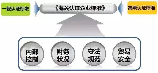 看过来！《海关认证企业标准》全新出炉，划重点啦！