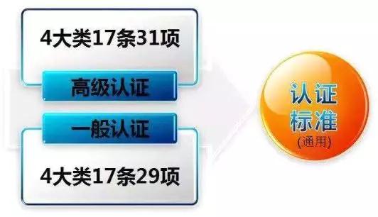 看过来！《海关认证企业标准》全新出炉，划重点啦！