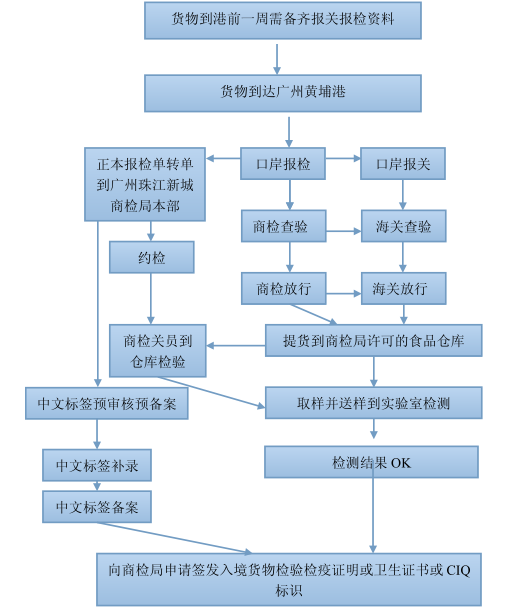 进口报关