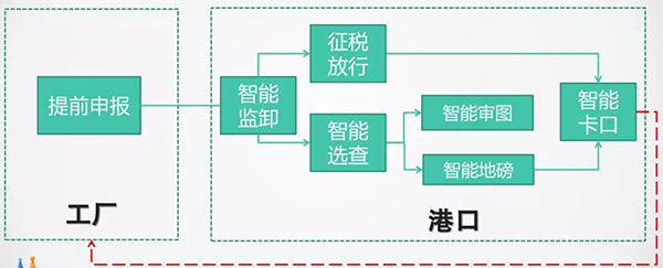 海运口岸24小时如何智能通关