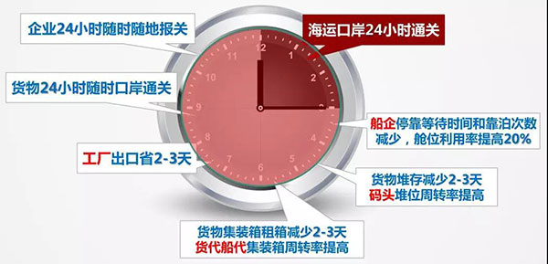 海运口岸24小时如何智能通关