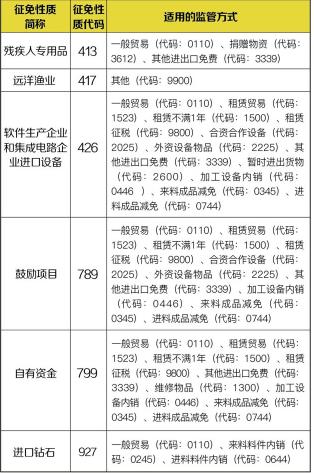 6种征免性质适用的监管方式!