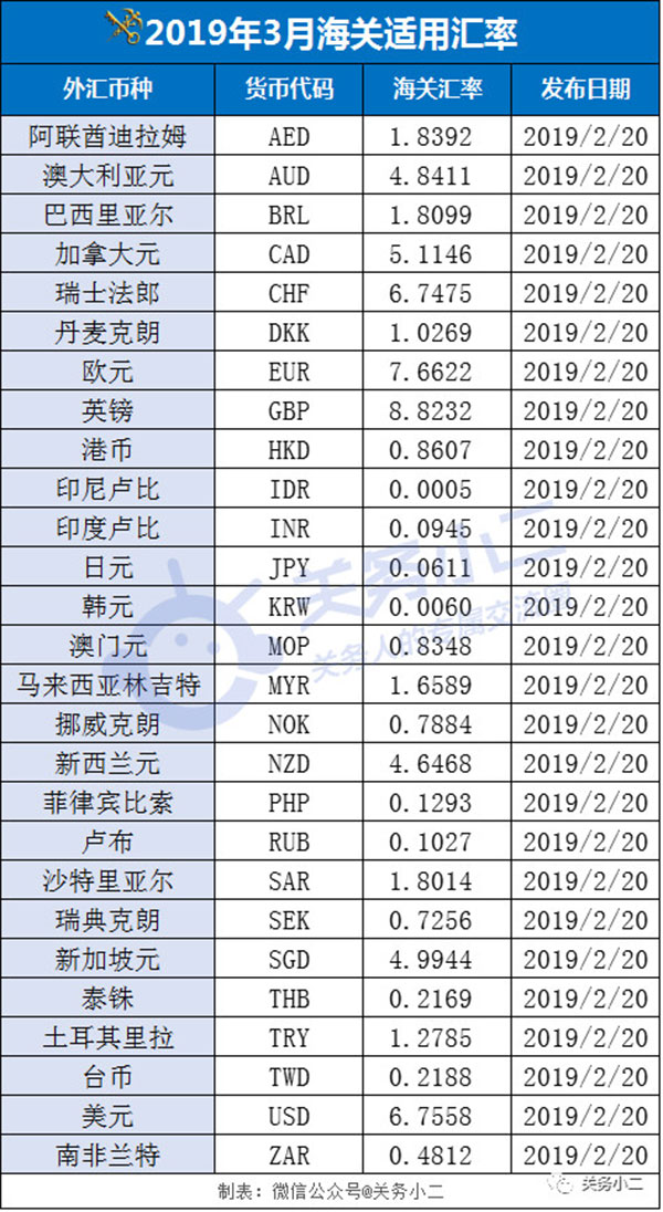 3月份海关适用汇率来了！